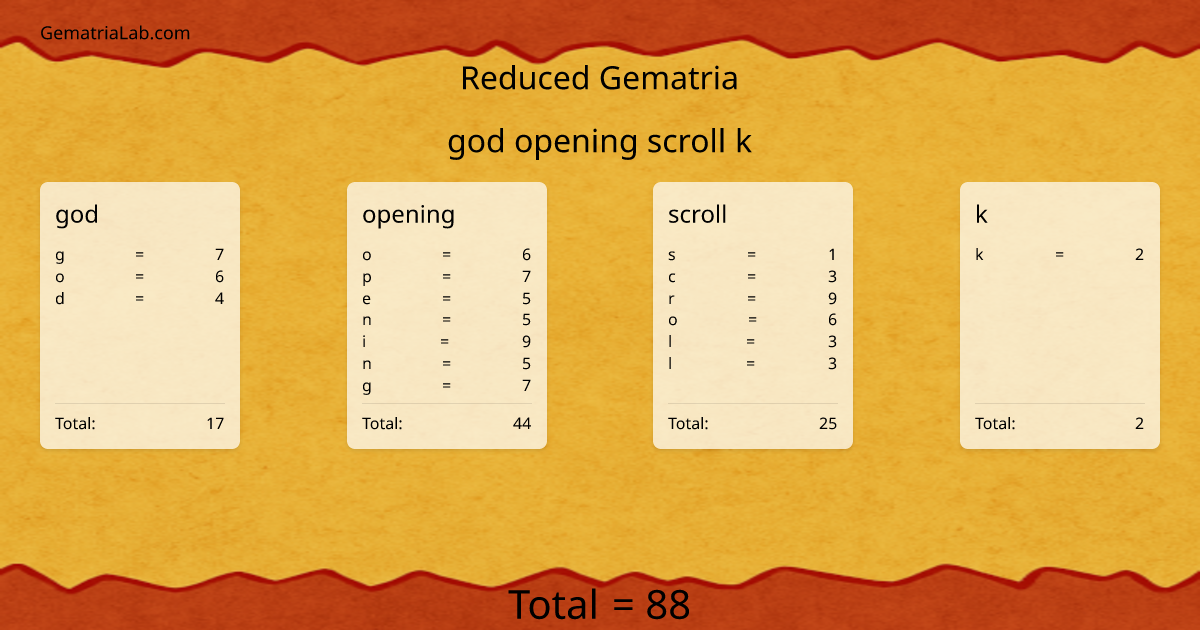 god opening scroll k in reduced Gematria